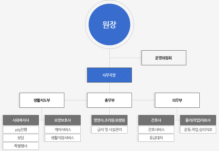 조직도